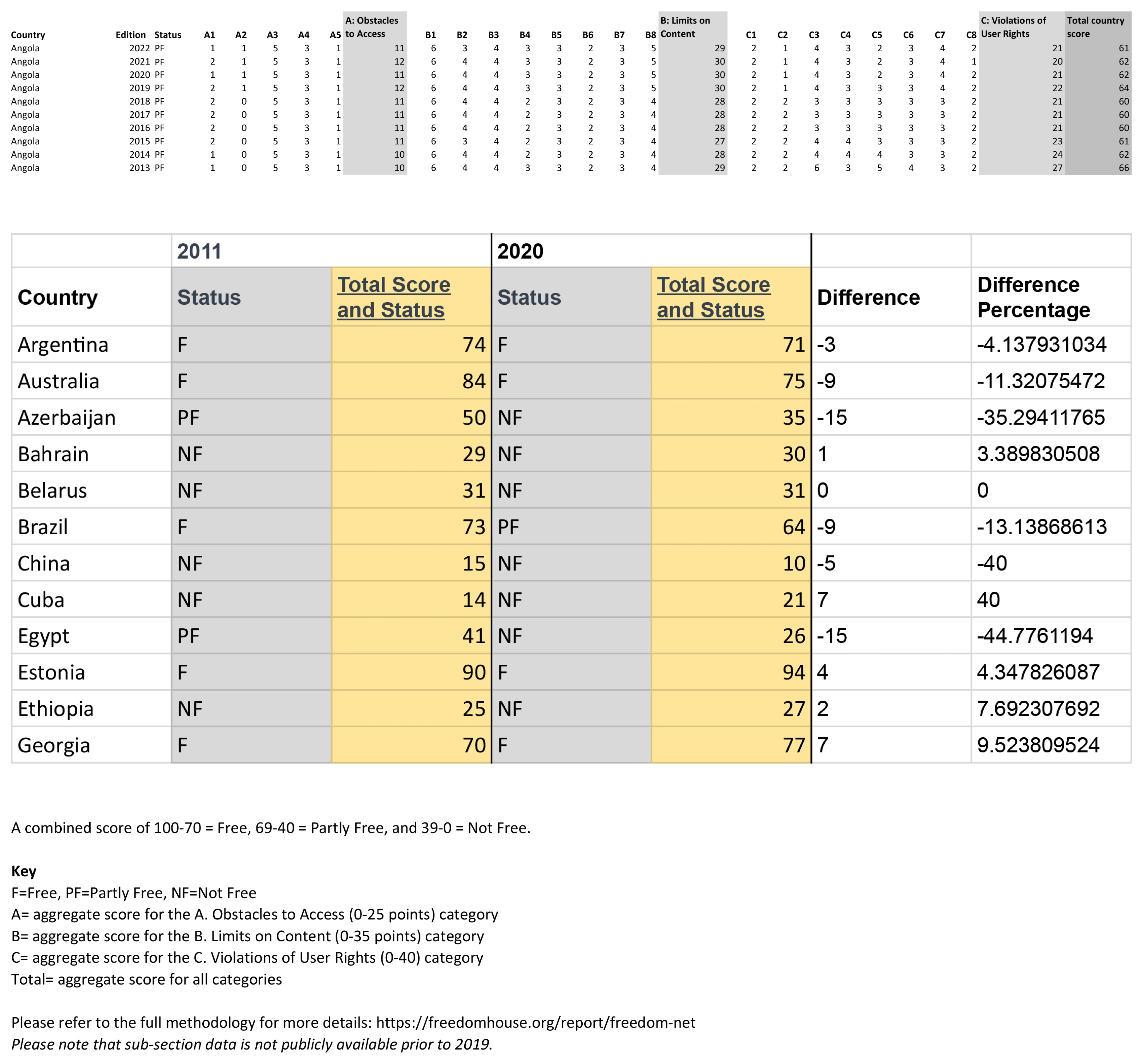Data analysis. internet freedom